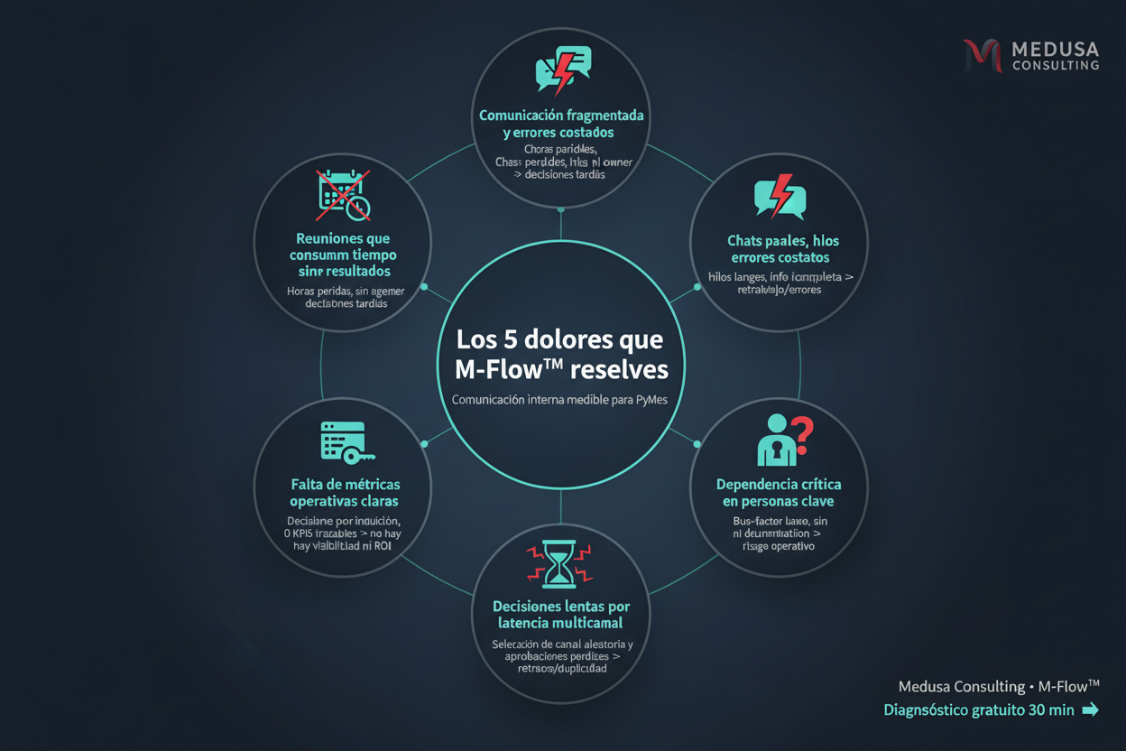 Diagrama de 5 dolores empresariales